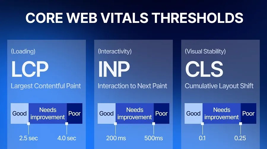 Core Web Vitals thresholds