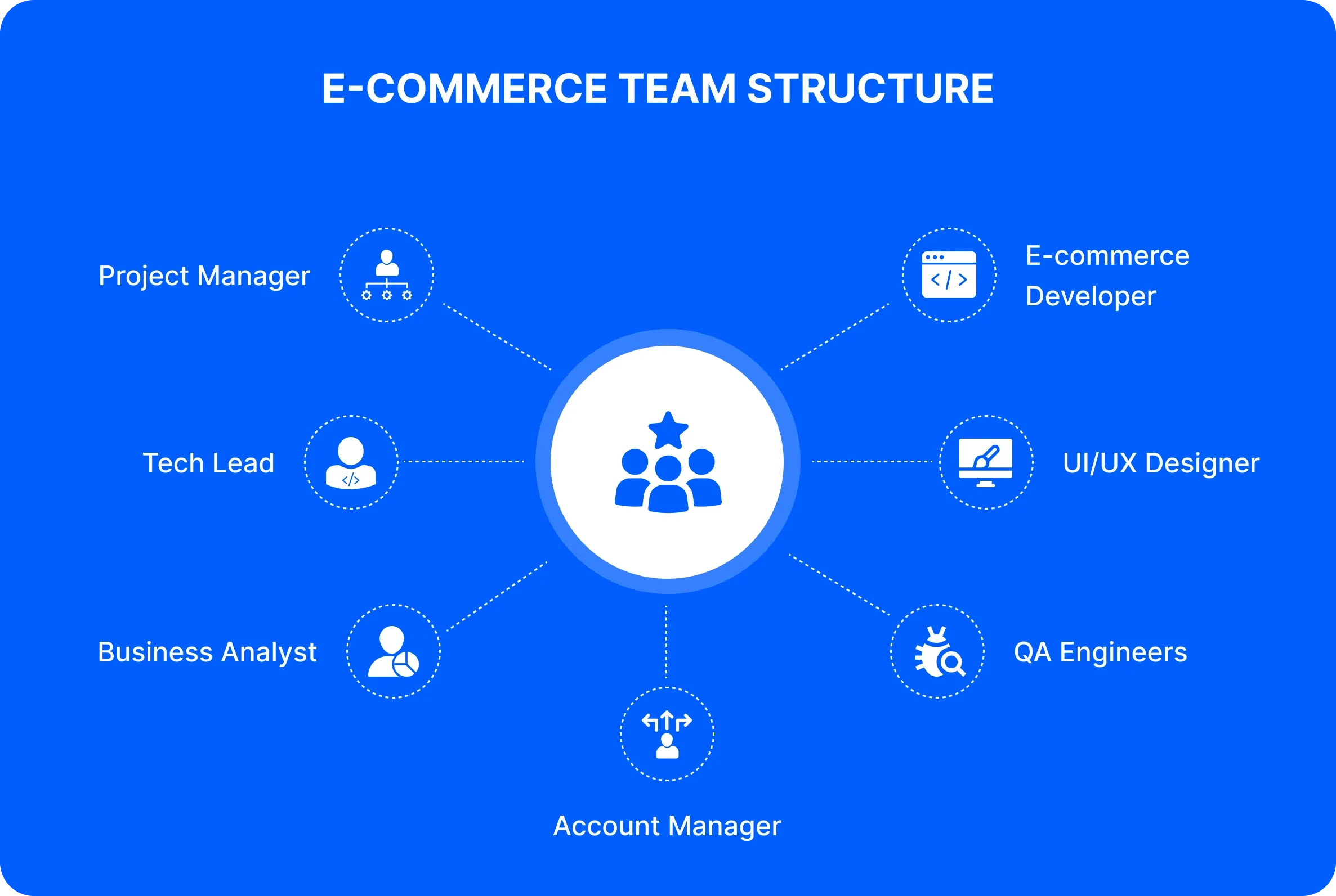 E-commerce Team Structure