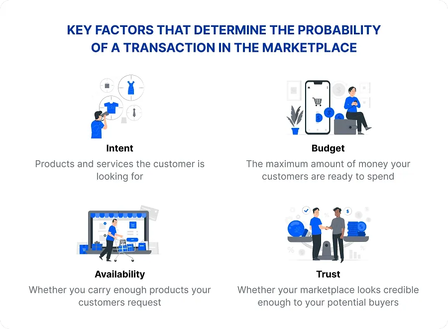 Factors that determine the probability of transactions in a marketplace