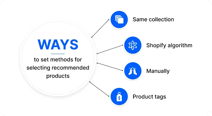 Ways to set methods for selecting recommended products